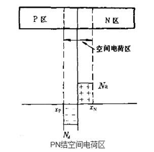 耗盡層 空間電荷區